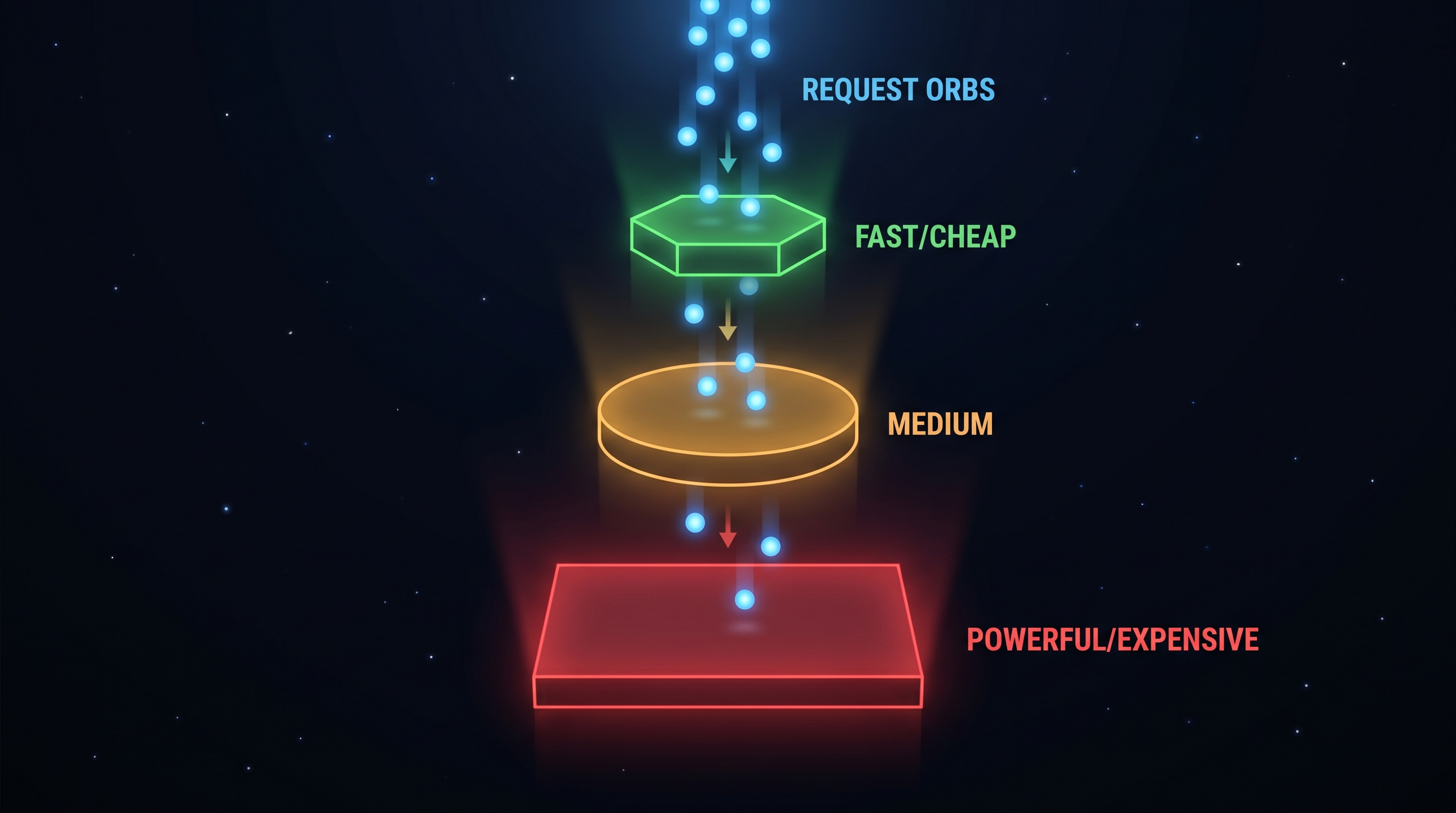 Model Routing and Cascades